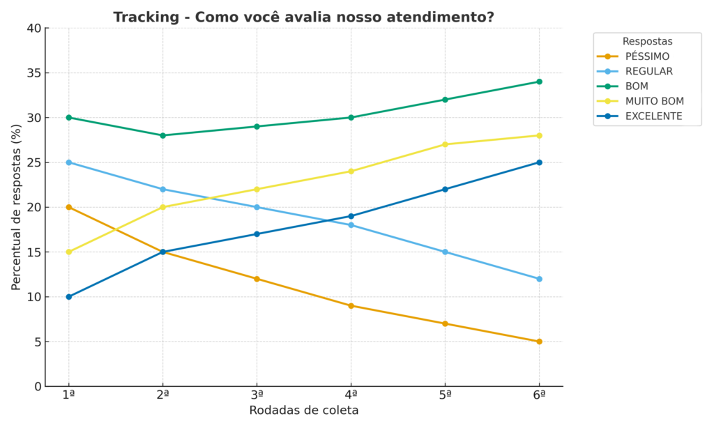 tracking pesquisa nps satisfação